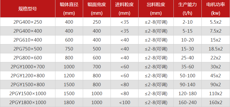 對輥制砂機的型號要怎么選擇，哪個廠家的對輥制砂機價格優惠？